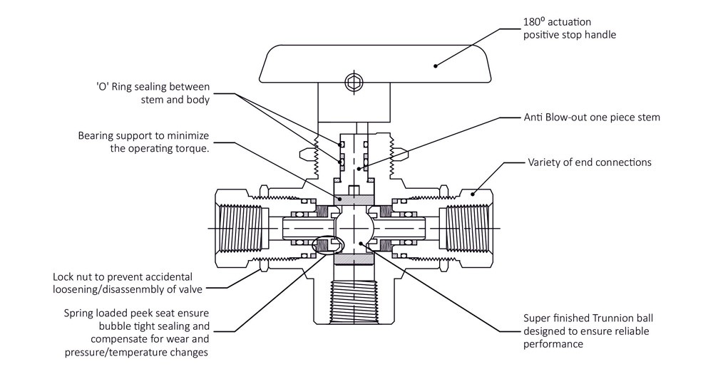 Two/Three Way Ball Valves